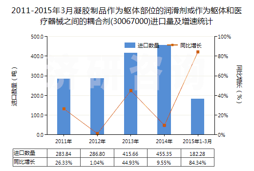 2011-2015年3月凝膠制品作為軀體部位的潤滑劑或作為軀體和醫(yī)療器械之間的耦合劑(30067000)進口量及增速統(tǒng)計